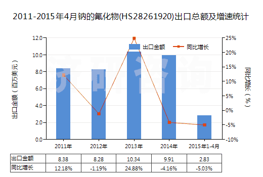 2011-2015年4月鈉的氟化物(HS28261920)出口總額及增速統(tǒng)計
